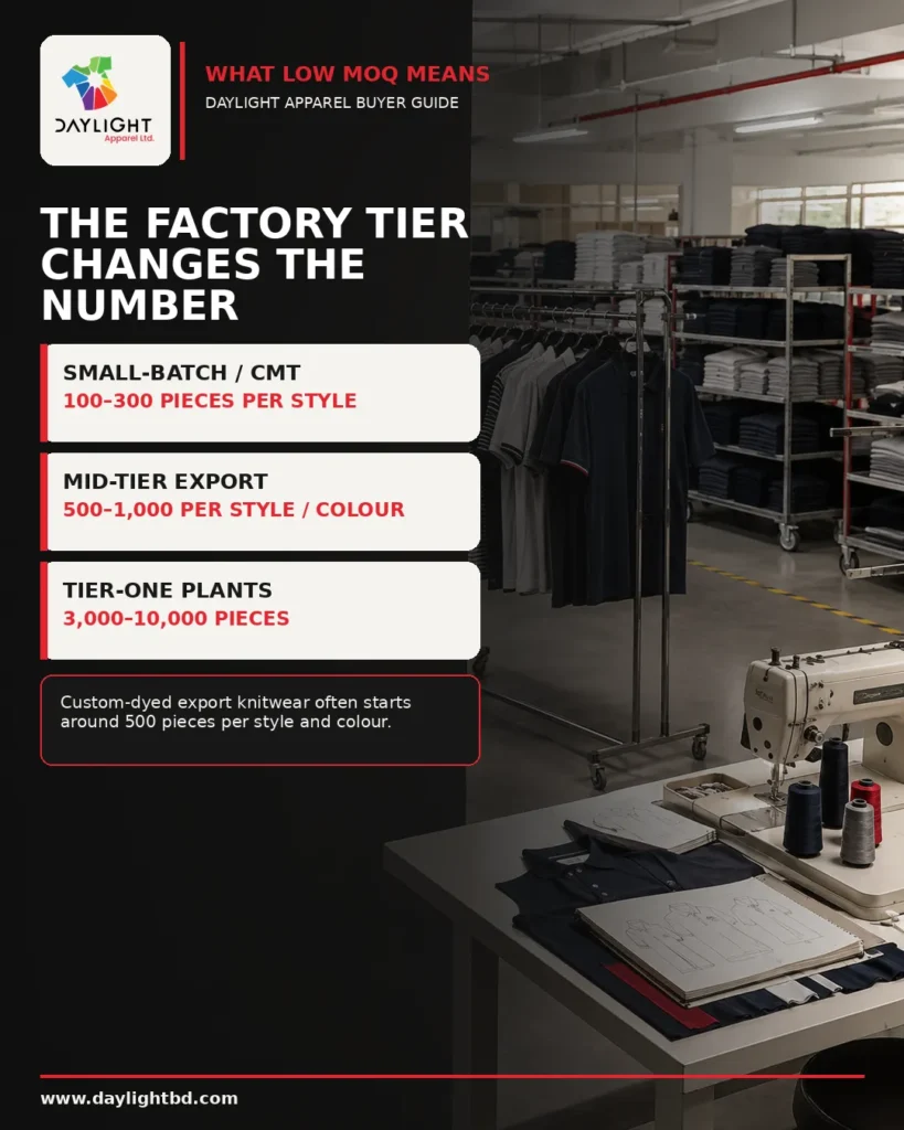 Low MOQ clothing manufacturer in Bangladesh factory tiers and realistic order ranges