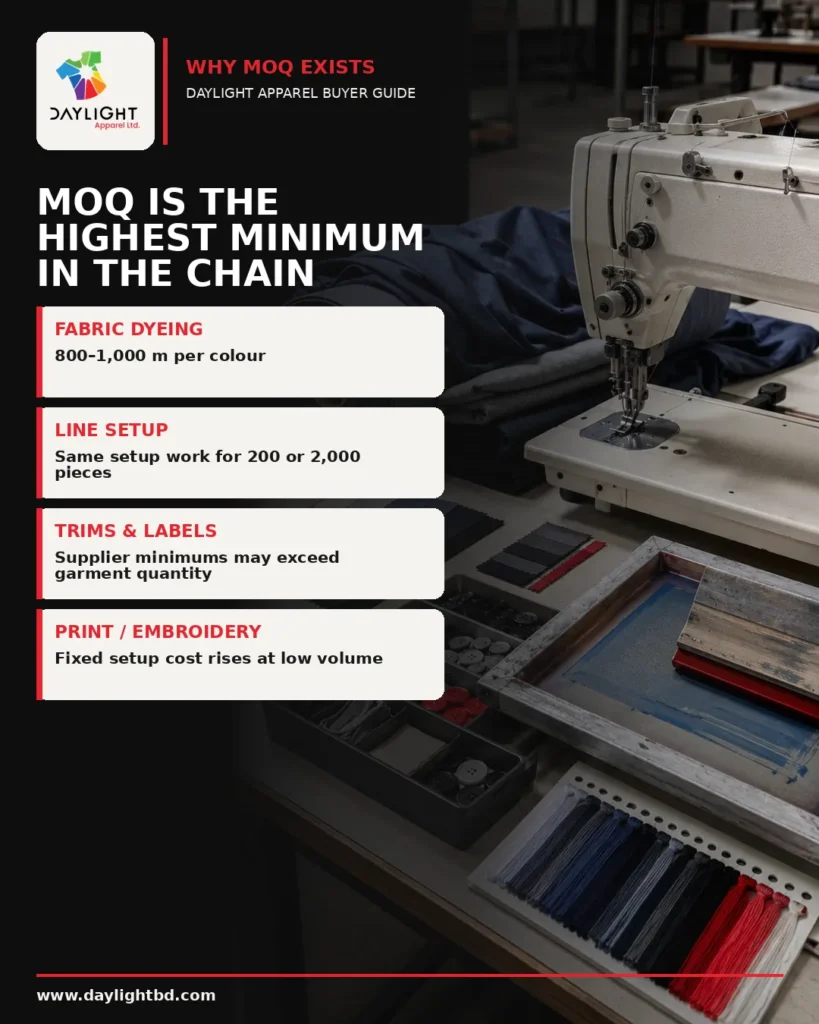 Fabric, production setup, trims and decoration factors that determine garment MOQ in Bangladesh